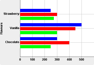 Java Chart Component