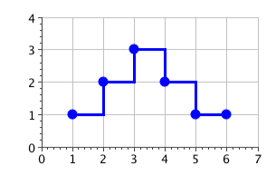 step chart